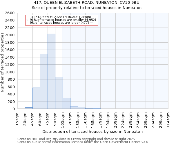 417, QUEEN ELIZABETH ROAD, NUNEATON, CV10 9BU: Size of property relative to terraced houses houses in Nuneaton