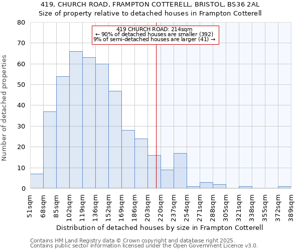 419, CHURCH ROAD, FRAMPTON COTTERELL, BRISTOL, BS36 2AL: Size of property relative to detached houses houses in Frampton Cotterell