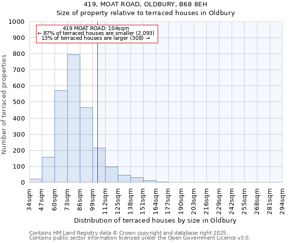 419, MOAT ROAD, OLDBURY, B68 8EH: Size of property relative to terraced houses houses in Oldbury