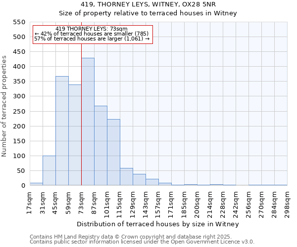 419, THORNEY LEYS, WITNEY, OX28 5NR: Size of property relative to terraced houses houses in Witney