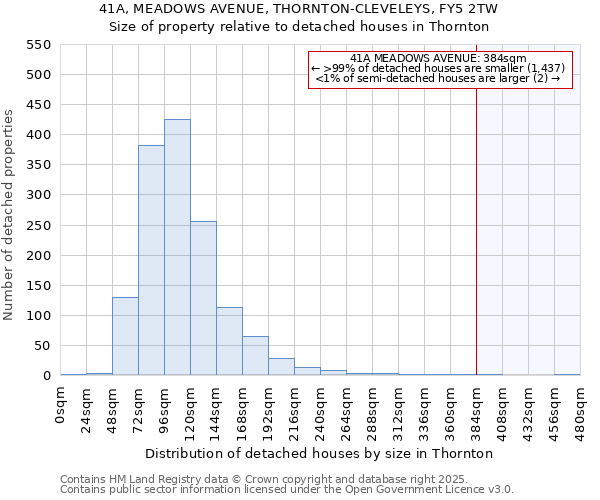41A, MEADOWS AVENUE, THORNTON-CLEVELEYS, FY5 2TW: Size of property relative to detached houses houses in Thornton