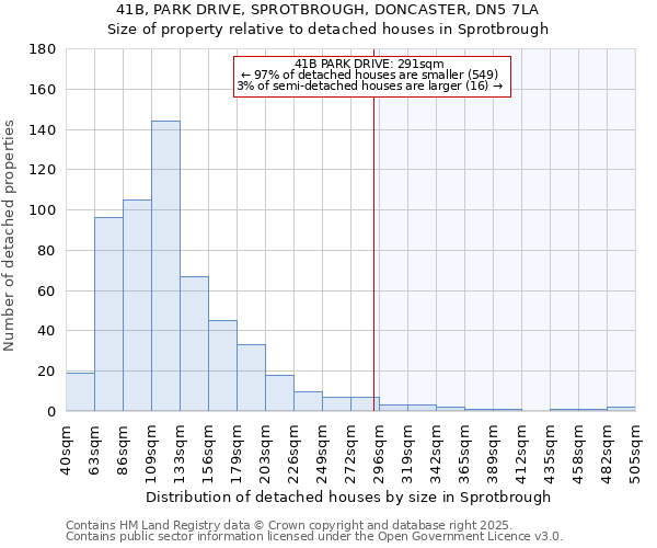 41B, PARK DRIVE, SPROTBROUGH, DONCASTER, DN5 7LA: Size of property relative to detached houses houses in Sprotbrough