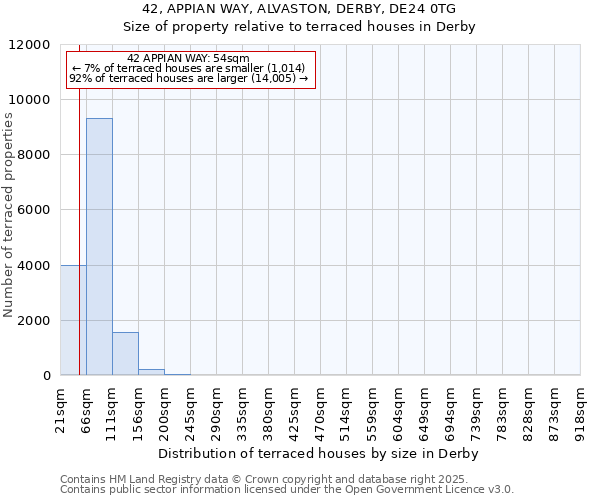 42, APPIAN WAY, ALVASTON, DERBY, DE24 0TG: Size of property relative to terraced houses houses in Derby