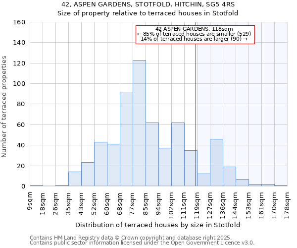 42, ASPEN GARDENS, STOTFOLD, HITCHIN, SG5 4RS: Size of property relative to terraced houses houses in Stotfold