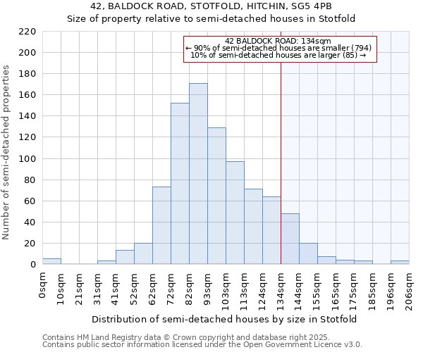 42, BALDOCK ROAD, STOTFOLD, HITCHIN, SG5 4PB: Size of property relative to semi-detached houses houses in Stotfold