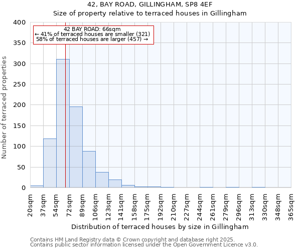 42, BAY ROAD, GILLINGHAM, SP8 4EF: Size of property relative to terraced houses houses in Gillingham