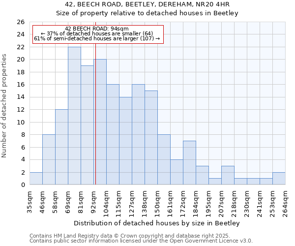 42, BEECH ROAD, BEETLEY, DEREHAM, NR20 4HR: Size of property relative to detached houses houses in Beetley
