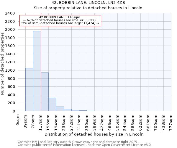 42, BOBBIN LANE, LINCOLN, LN2 4ZB: Size of property relative to detached houses houses in Lincoln