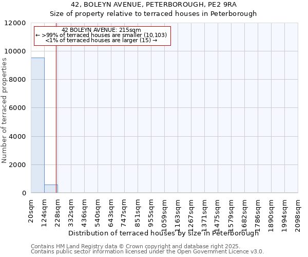 42, BOLEYN AVENUE, PETERBOROUGH, PE2 9RA: Size of property relative to terraced houses houses in Peterborough