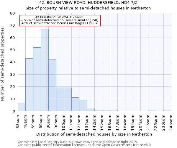 42, BOURN VIEW ROAD, HUDDERSFIELD, HD4 7JZ: Size of property relative to semi-detached houses houses in Netherton