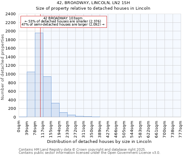 42, BROADWAY, LINCOLN, LN2 1SH: Size of property relative to detached houses houses in Lincoln