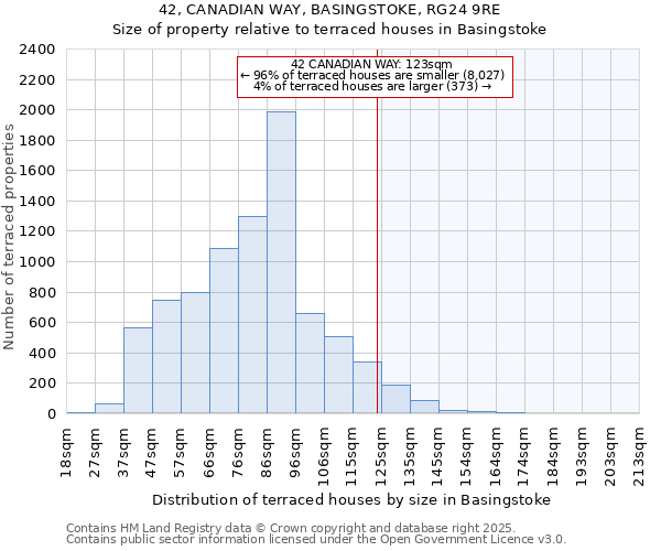 42, CANADIAN WAY, BASINGSTOKE, RG24 9RE: Size of property relative to terraced houses houses in Basingstoke