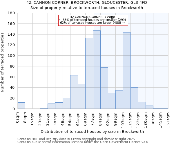 42, CANNON CORNER, BROCKWORTH, GLOUCESTER, GL3 4FD: Size of property relative to terraced houses houses in Brockworth