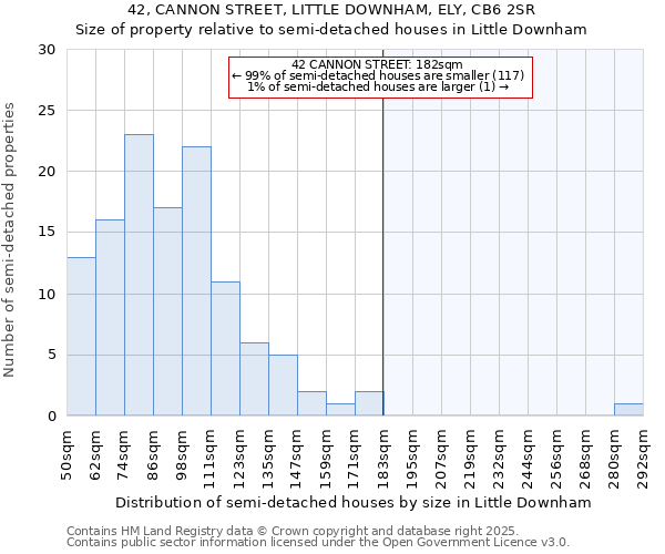 42, CANNON STREET, LITTLE DOWNHAM, ELY, CB6 2SR: Size of property relative to semi-detached houses houses in Little Downham