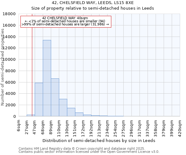 42, CHELSFIELD WAY, LEEDS, LS15 8XE: Size of property relative to semi-detached houses houses in Leeds