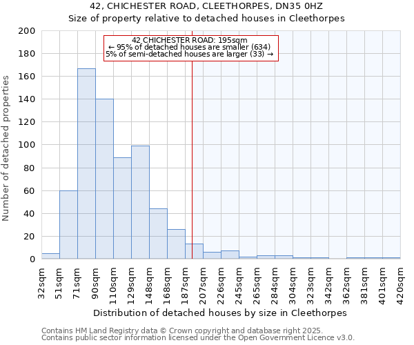 42, CHICHESTER ROAD, CLEETHORPES, DN35 0HZ: Size of property relative to detached houses houses in Cleethorpes