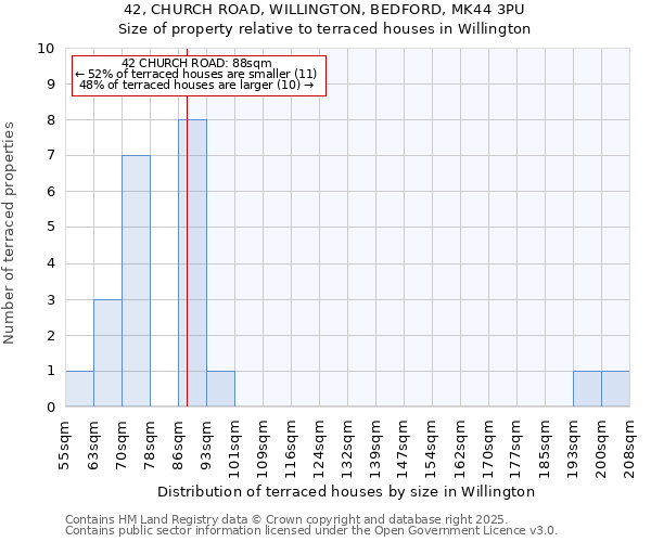 42, CHURCH ROAD, WILLINGTON, BEDFORD, MK44 3PU: Size of property relative to terraced houses houses in Willington