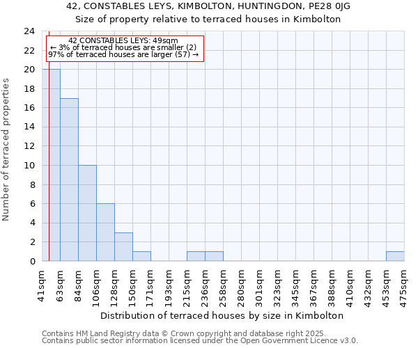 42, CONSTABLES LEYS, KIMBOLTON, HUNTINGDON, PE28 0JG: Size of property relative to terraced houses houses in Kimbolton