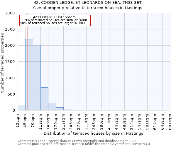 42, COODEN LEDGE, ST LEONARDS-ON-SEA, TN38 8ET: Size of property relative to terraced houses houses in Hastings