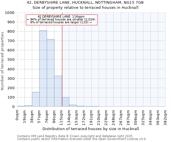 42, DERBYSHIRE LANE, HUCKNALL, NOTTINGHAM, NG15 7GB: Size of property relative to terraced houses houses in Hucknall