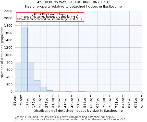 42, DICKENS WAY, EASTBOURNE, BN23 7TQ: Size of property relative to detached houses houses in Eastbourne