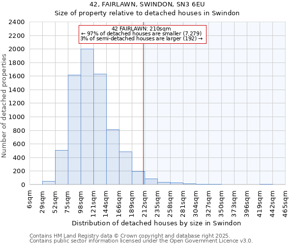 42, FAIRLAWN, SWINDON, SN3 6EU: Size of property relative to detached houses houses in Swindon