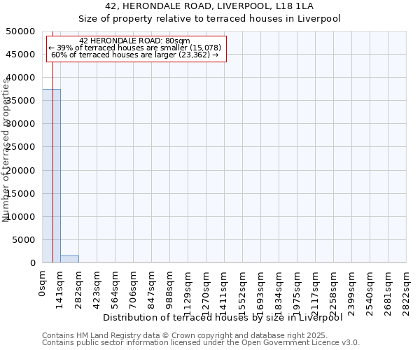42, HERONDALE ROAD, LIVERPOOL, L18 1LA: Size of property relative to terraced houses houses in Liverpool