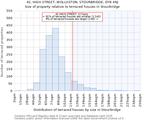 42, HIGH STREET, WOLLASTON, STOURBRIDGE, DY8 4NJ: Size of property relative to terraced houses houses in Stourbridge