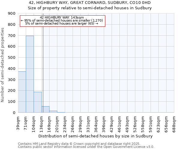 42, HIGHBURY WAY, GREAT CORNARD, SUDBURY, CO10 0HD: Size of property relative to semi-detached houses houses in Sudbury