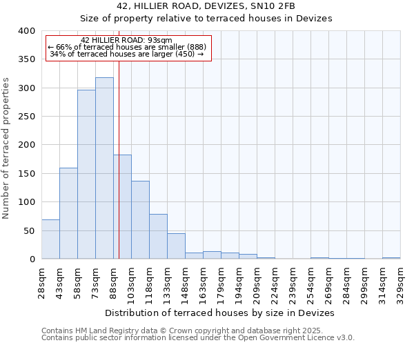 42, HILLIER ROAD, DEVIZES, SN10 2FB: Size of property relative to terraced houses houses in Devizes