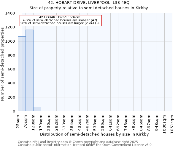 42, HOBART DRIVE, LIVERPOOL, L33 4EQ: Size of property relative to semi-detached houses houses in Kirkby