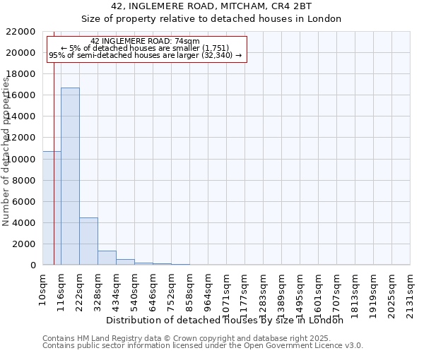 42, INGLEMERE ROAD, MITCHAM, CR4 2BT: Size of property relative to detached houses houses in London