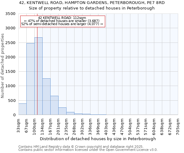 42, KENTWELL ROAD, HAMPTON GARDENS, PETERBOROUGH, PE7 8RD: Size of property relative to detached houses houses in Peterborough