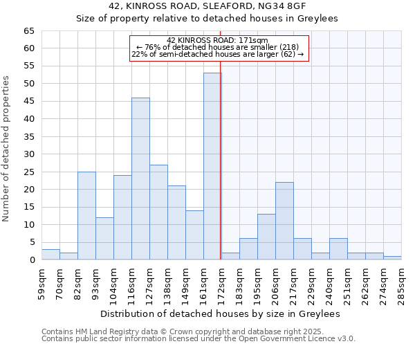 42, KINROSS ROAD, SLEAFORD, NG34 8GF: Size of property relative to detached houses houses in Greylees