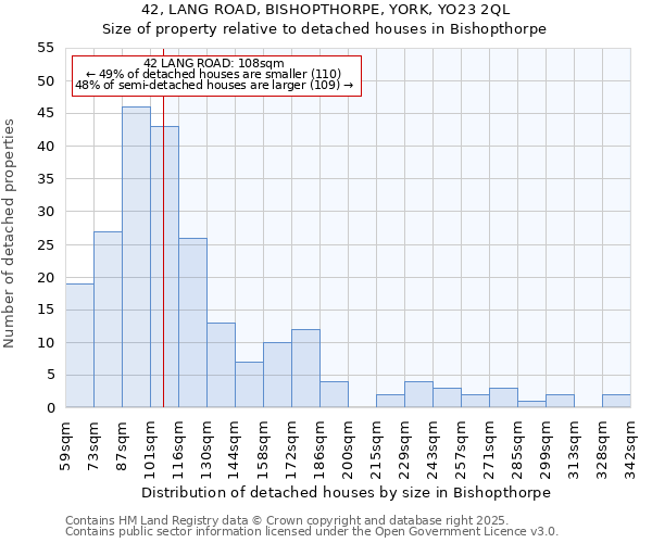 42, LANG ROAD, BISHOPTHORPE, YORK, YO23 2QL: Size of property relative to detached houses houses in Bishopthorpe
