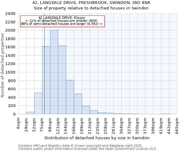 42, LANGDALE DRIVE, FRESHBROOK, SWINDON, SN5 8NR: Size of property relative to detached houses houses in Swindon