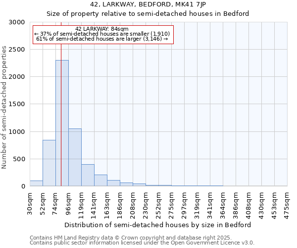 42, LARKWAY, BEDFORD, MK41 7JP: Size of property relative to semi-detached houses houses in Bedford