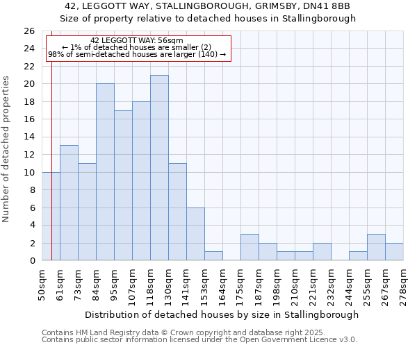 42, LEGGOTT WAY, STALLINGBOROUGH, GRIMSBY, DN41 8BB: Size of property relative to detached houses houses in Stallingborough