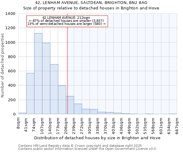 42, LENHAM AVENUE, SALTDEAN, BRIGHTON, BN2 8AG: Size of property relative to detached houses houses in Brighton and Hove
