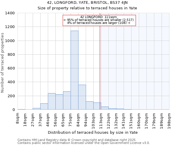 42, LONGFORD, YATE, BRISTOL, BS37 4JN: Size of property relative to terraced houses houses in Yate