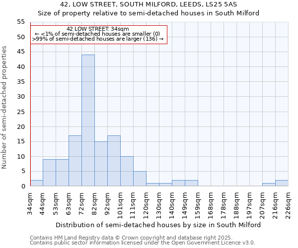 42, LOW STREET, SOUTH MILFORD, LEEDS, LS25 5AS: Size of property relative to semi-detached houses houses in South Milford