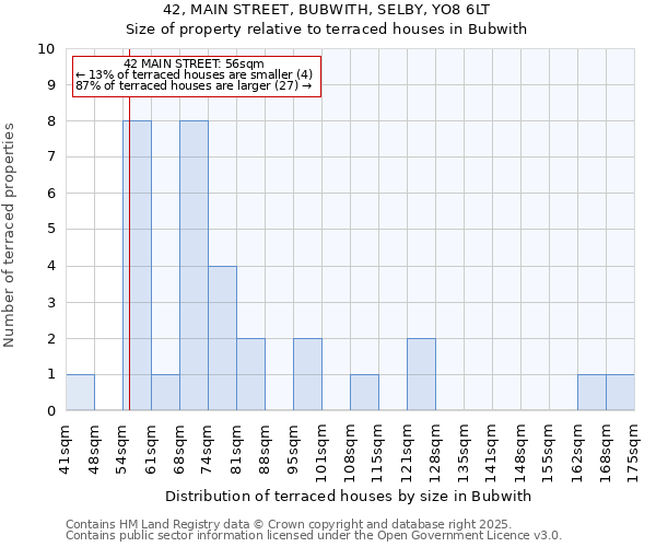 42, MAIN STREET, BUBWITH, SELBY, YO8 6LT: Size of property relative to terraced houses houses in Bubwith