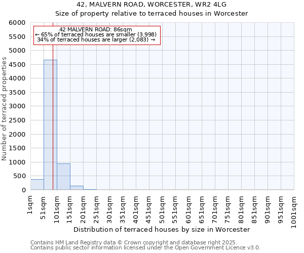 42, MALVERN ROAD, WORCESTER, WR2 4LG: Size of property relative to terraced houses houses in Worcester