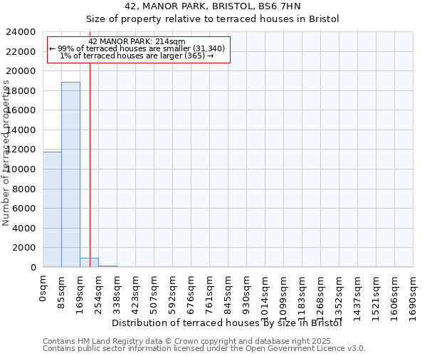 42, MANOR PARK, BRISTOL, BS6 7HN: Size of property relative to terraced houses houses in Bristol