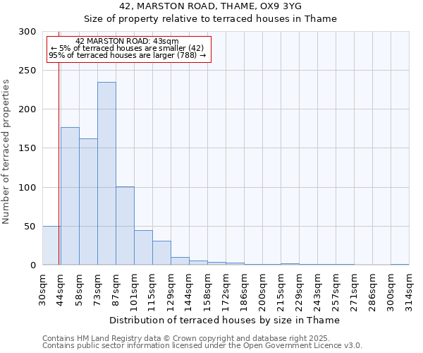 42, MARSTON ROAD, THAME, OX9 3YG: Size of property relative to terraced houses houses in Thame