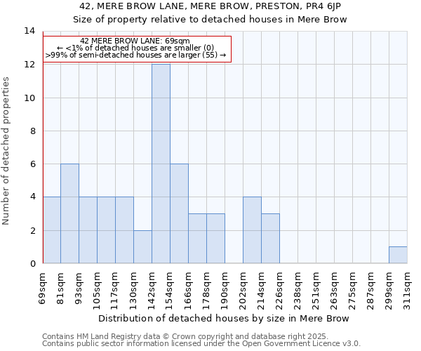 42, MERE BROW LANE, MERE BROW, PRESTON, PR4 6JP: Size of property relative to detached houses houses in Mere Brow