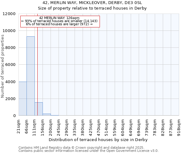 42, MERLIN WAY, MICKLEOVER, DERBY, DE3 0SL: Size of property relative to terraced houses houses in Derby