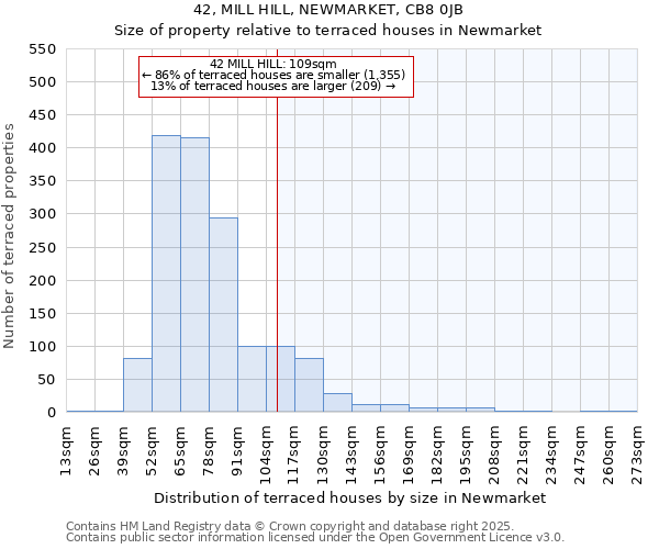 42, MILL HILL, NEWMARKET, CB8 0JB: Size of property relative to terraced houses houses in Newmarket