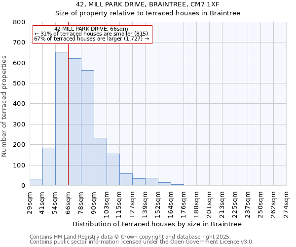 42, MILL PARK DRIVE, BRAINTREE, CM7 1XF: Size of property relative to terraced houses houses in Braintree