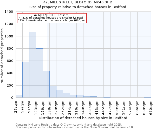 42, MILL STREET, BEDFORD, MK40 3HD: Size of property relative to detached houses houses in Bedford